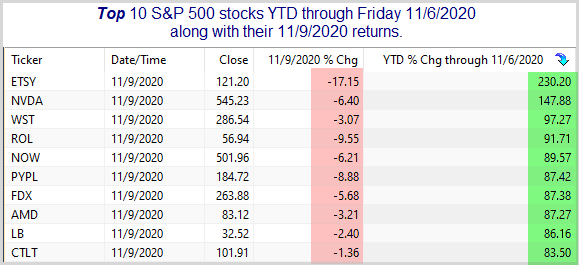 Top S&P 500 stocks YTD. Performance on Monday 11/9