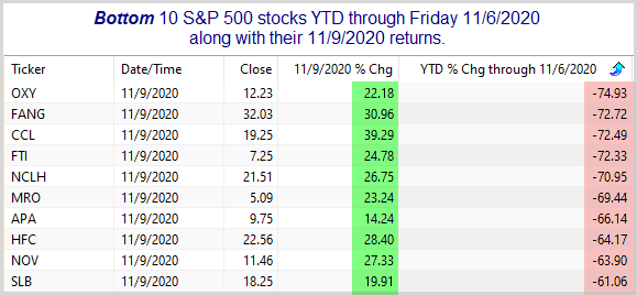 Monday 11/9 performance of worst S&P 500 stocks through 11/6/2020